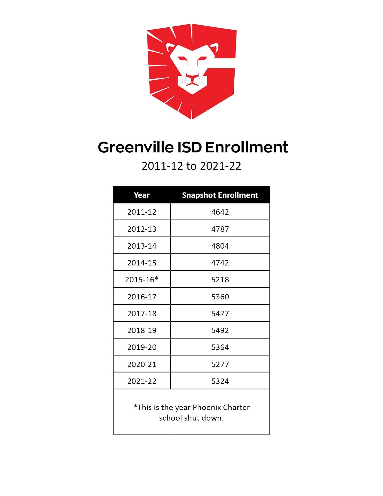 GISD Enrollment 2011-12 to 2021-22